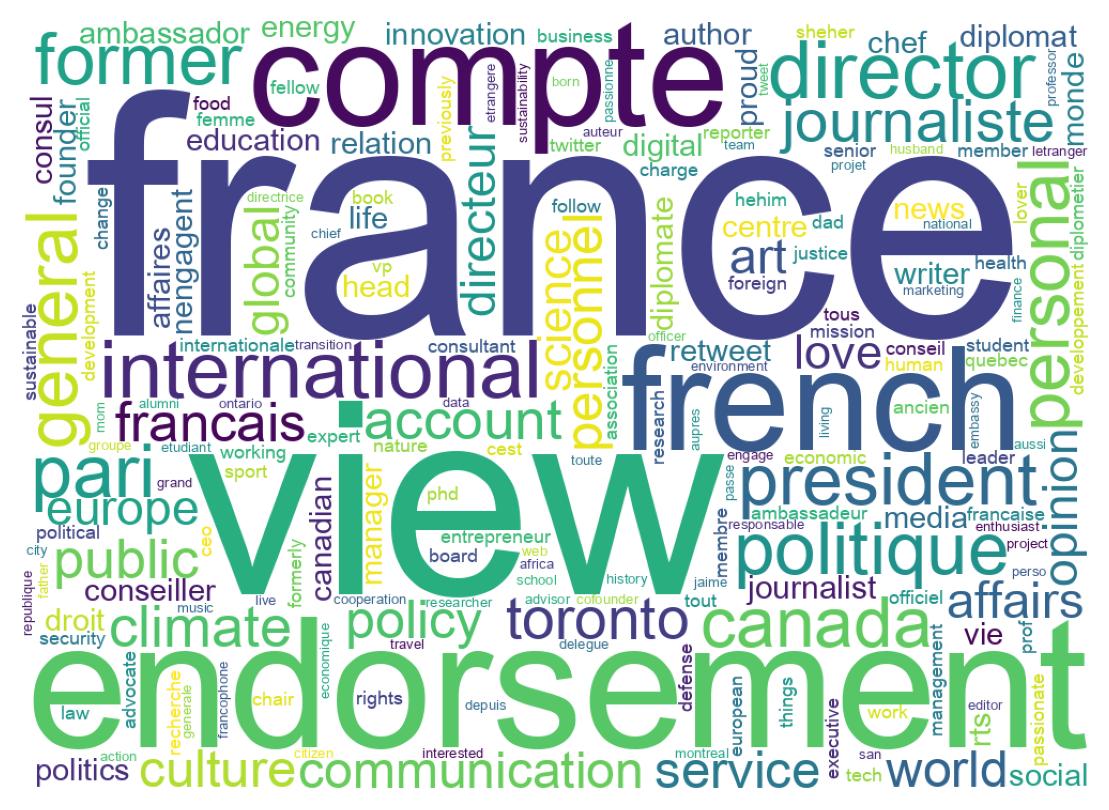 Wordcloud of bios