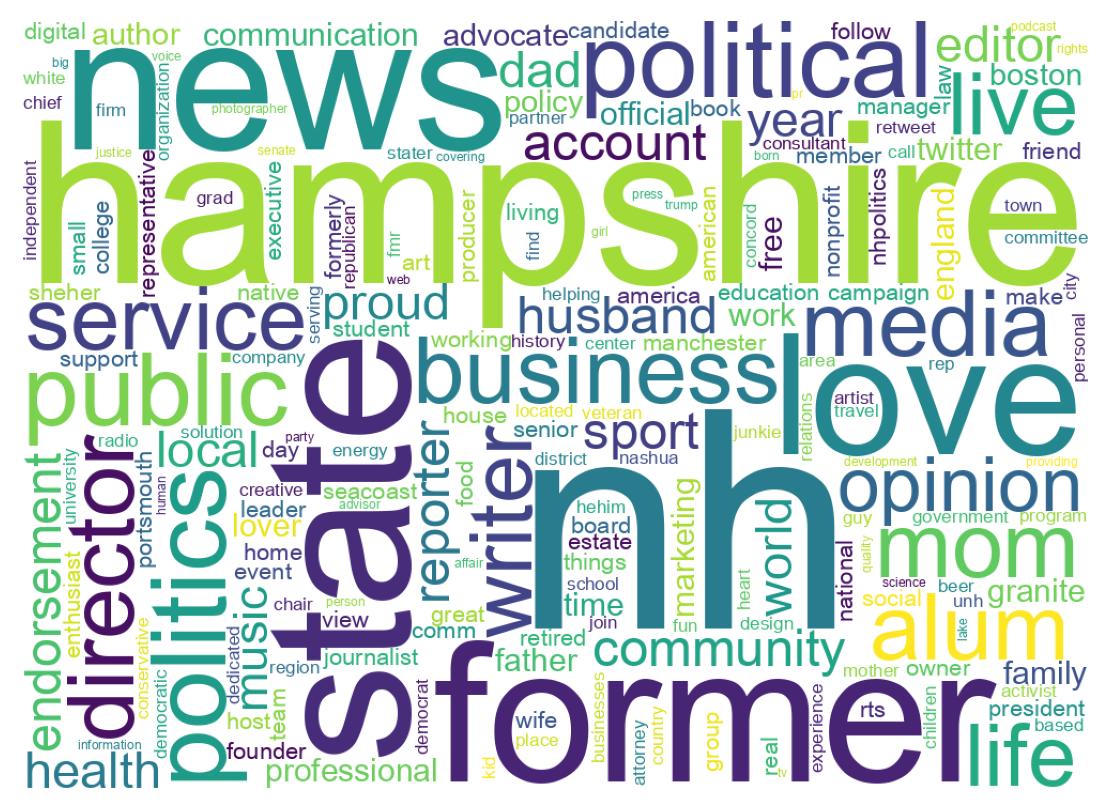 Wordcloud of bios