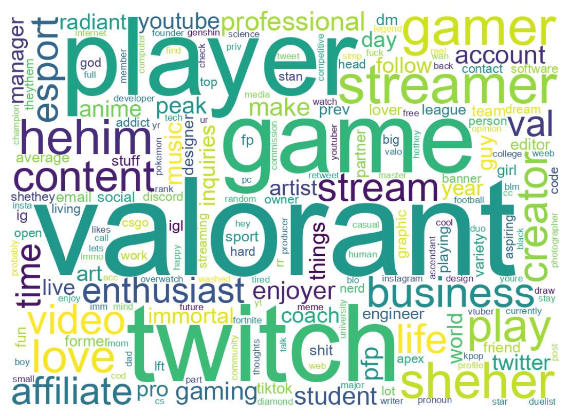 Wordcloud of bios