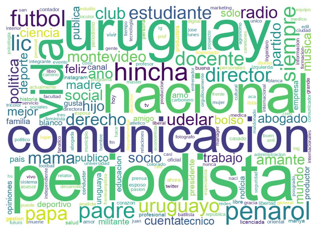 Wordcloud of bios