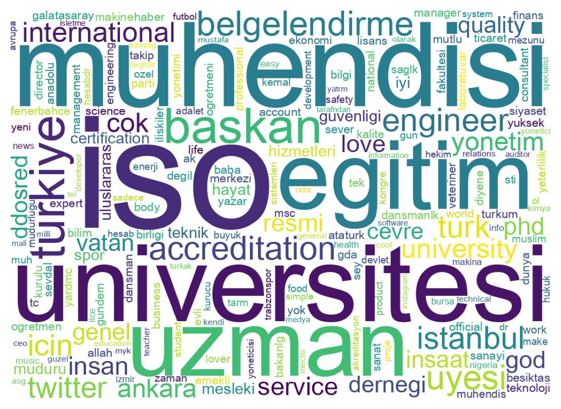 Wordcloud of bios