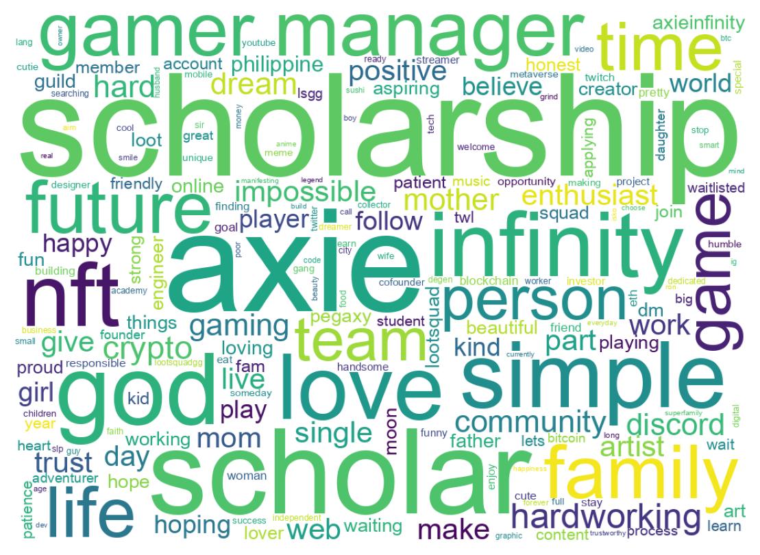 Wordcloud of bios