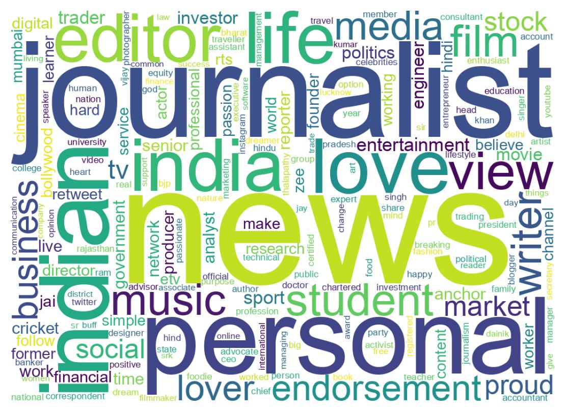 Wordcloud of bios