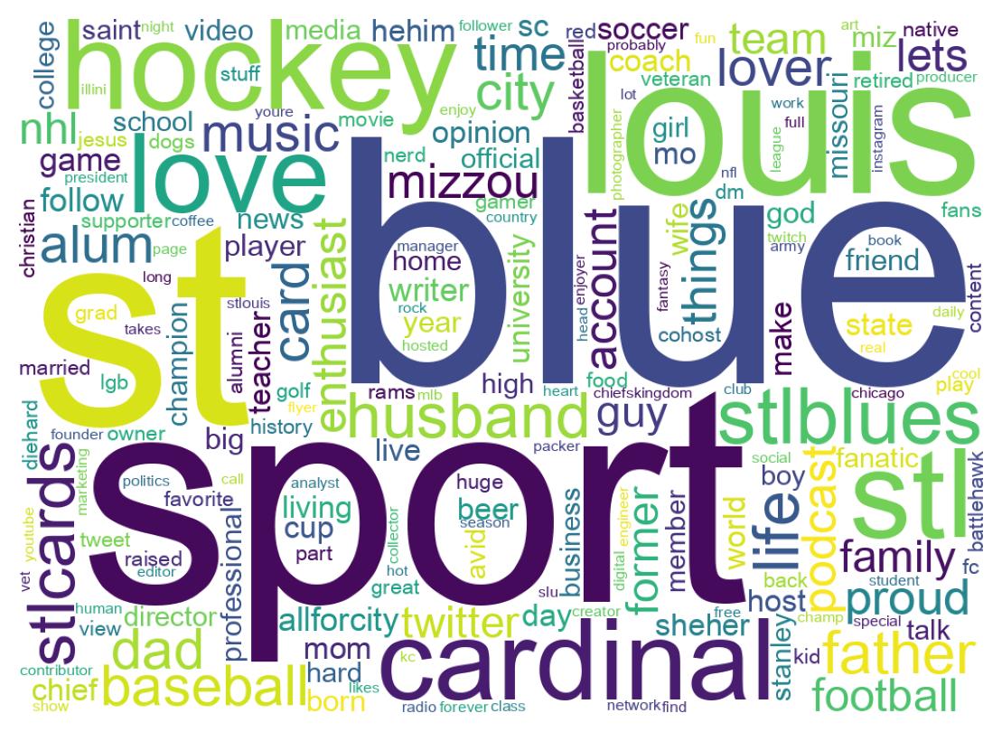 Wordcloud of bios
