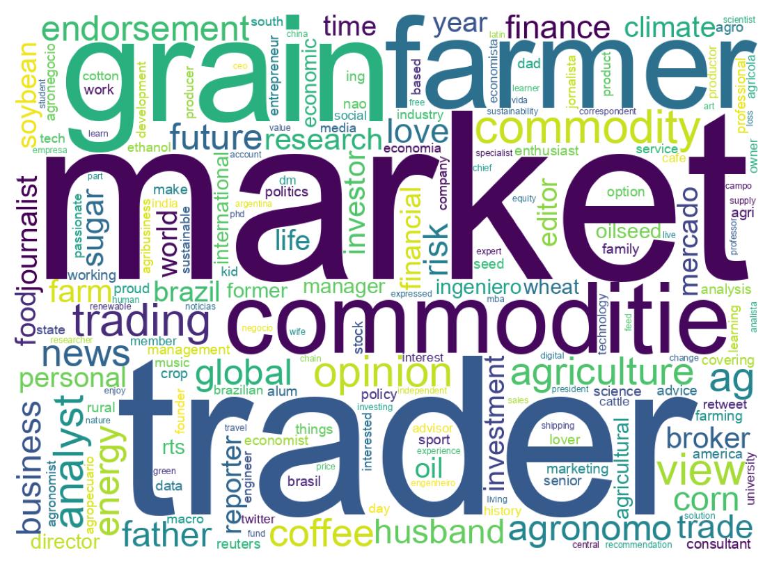 自己紹介のワードクラウド