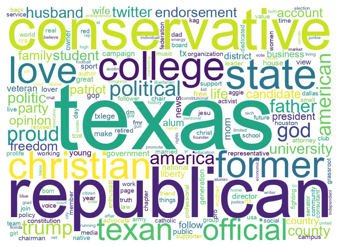 Wordcloud of bios
