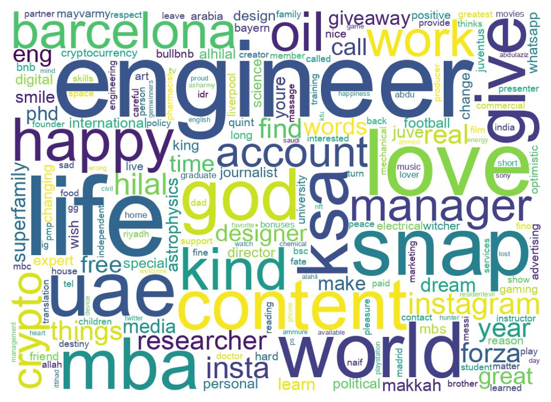 Wordcloud of bios