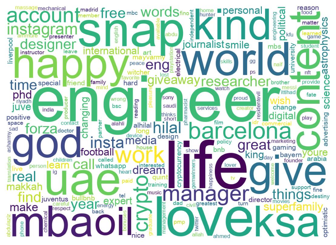 Wordcloud of bios