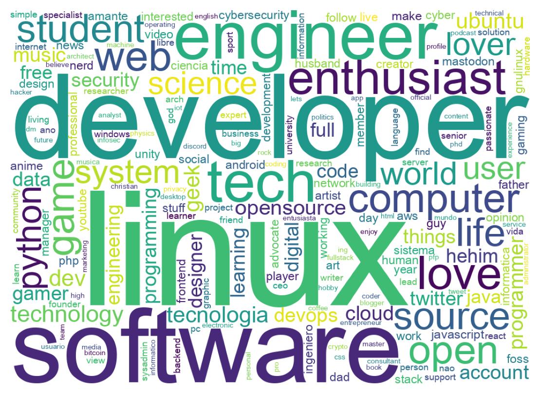 Wordcloud of bios