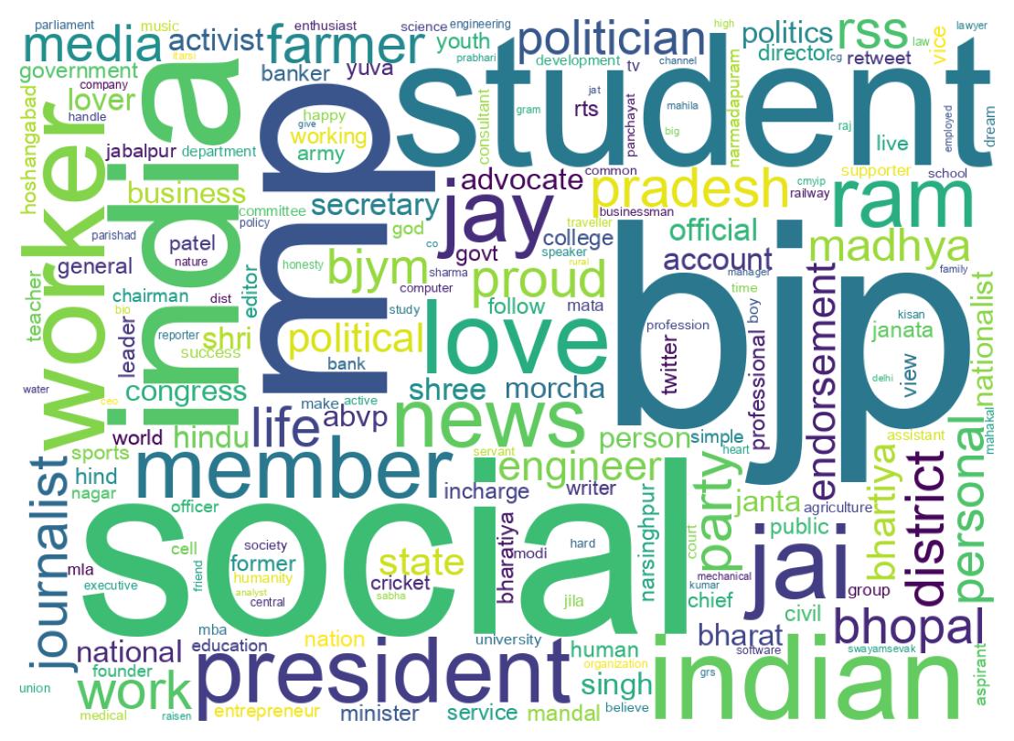 Wordcloud of bios