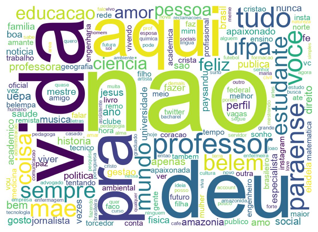 Wordcloud of bios