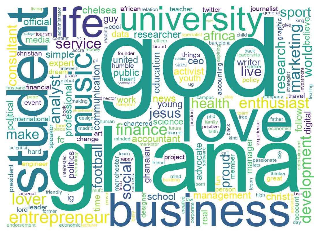 Wordcloud of bios