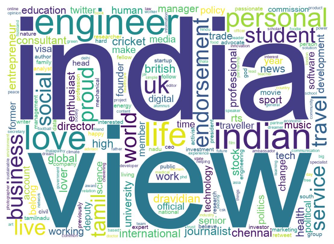 Wordcloud of bios