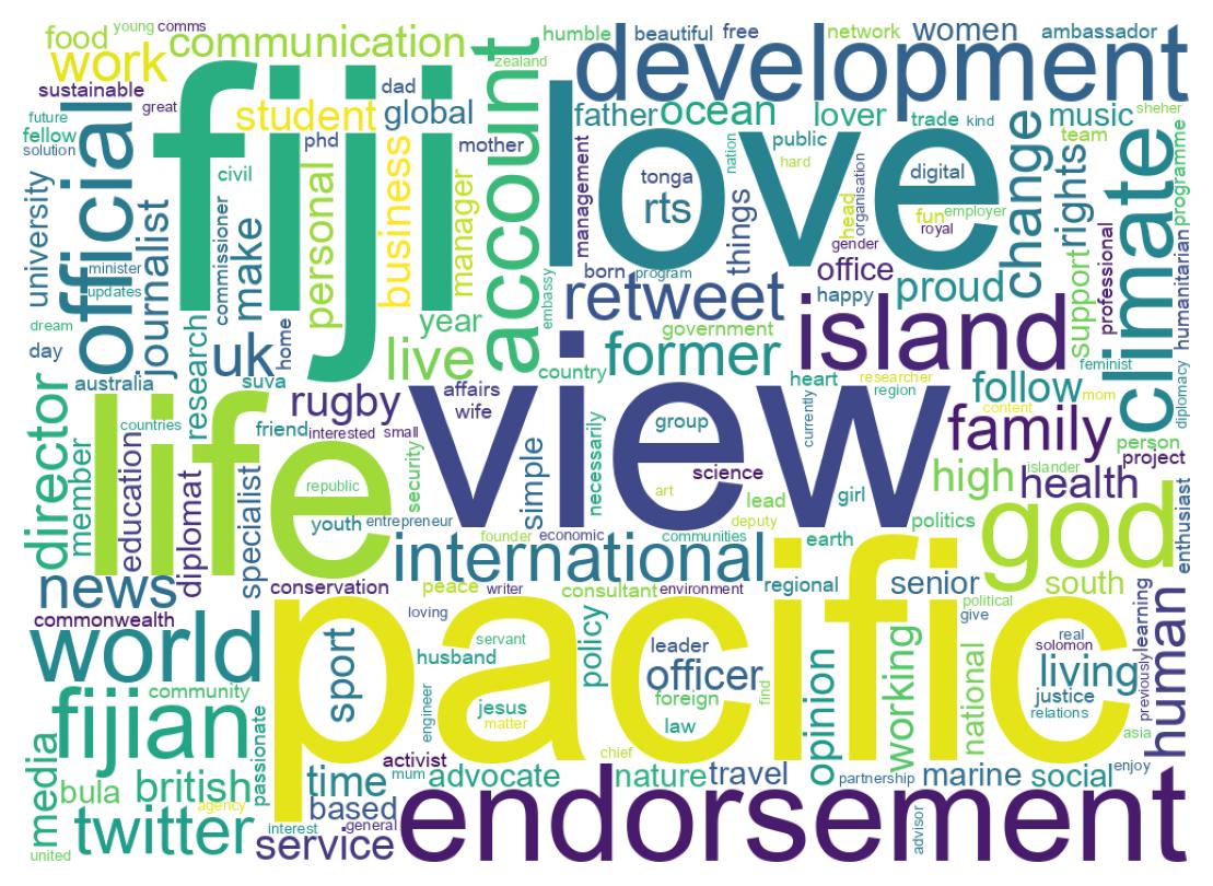 Wordcloud of bios