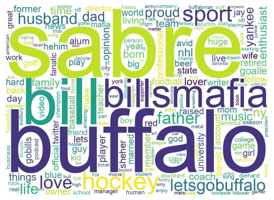 Wordcloud of bios