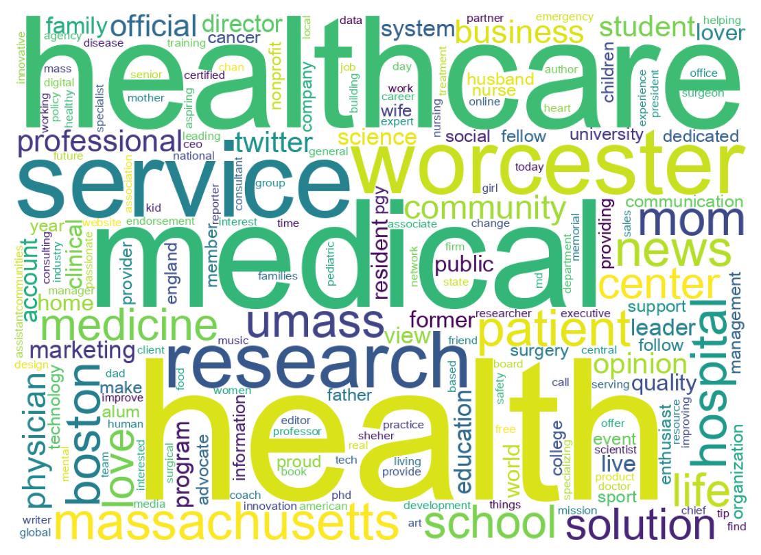 Wordcloud of bios