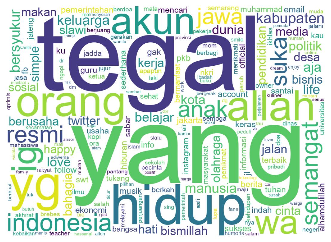 Wordcloud of bios
