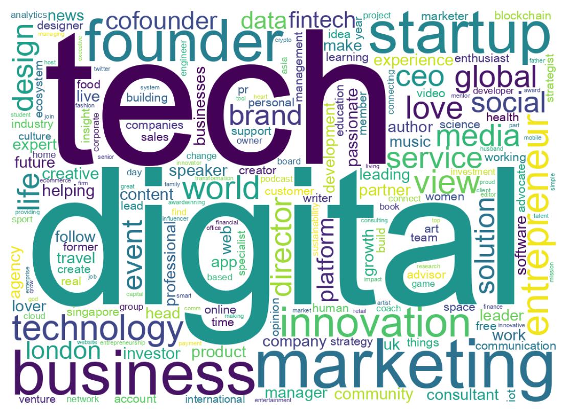 Wordcloud of bios