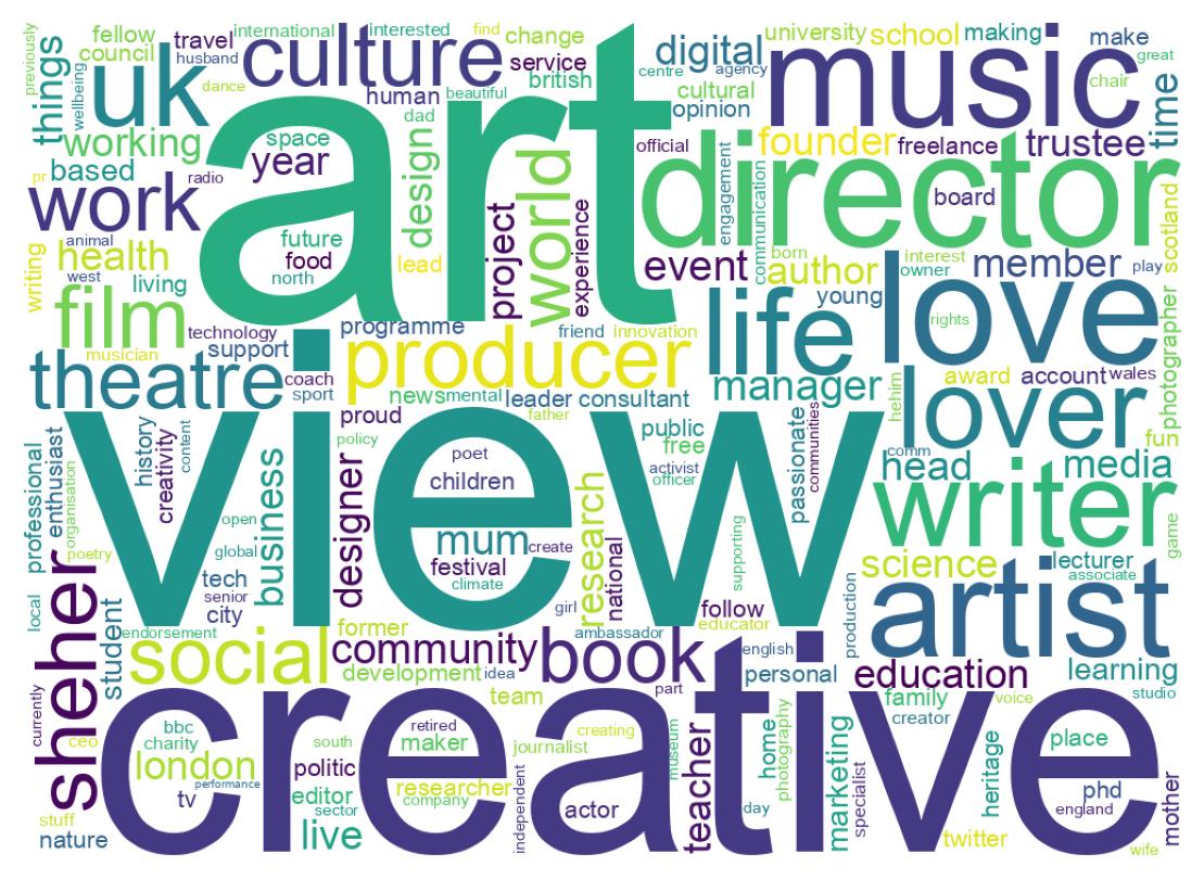Wordcloud of bios