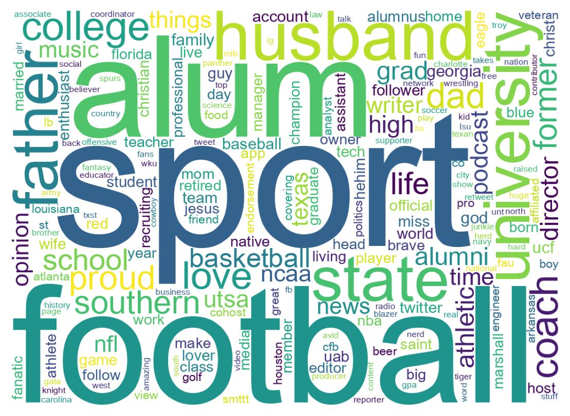 Wordcloud of bios