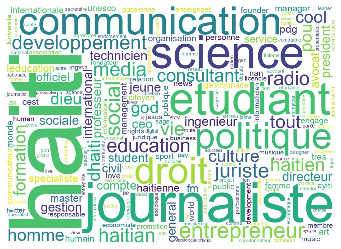 Wordcloud of bios
