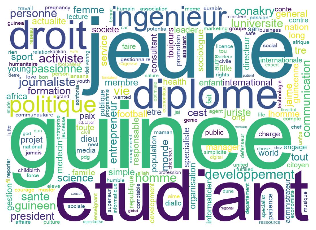 Wordcloud of bios