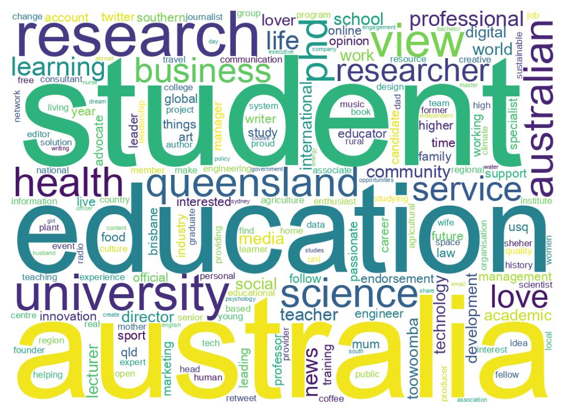 Wordcloud of bios