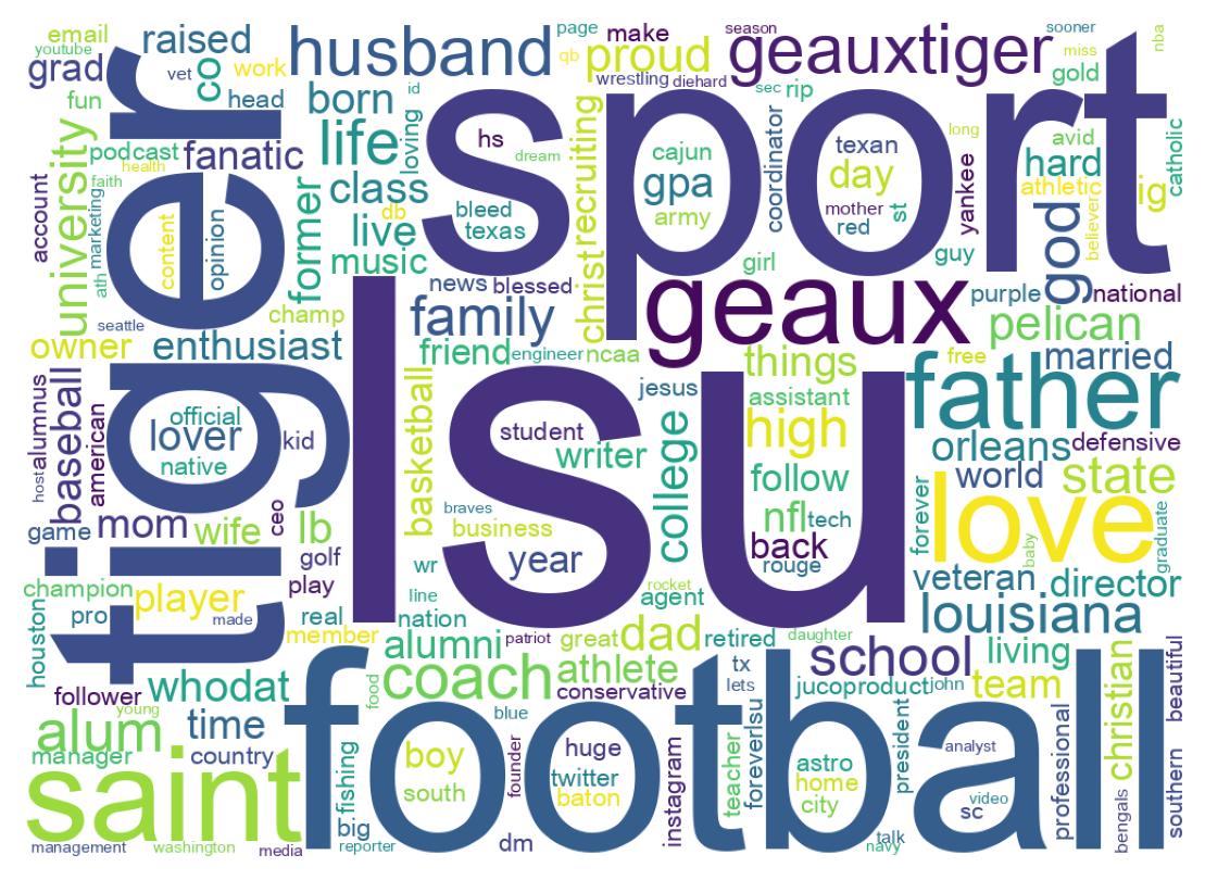 Wordcloud of bios