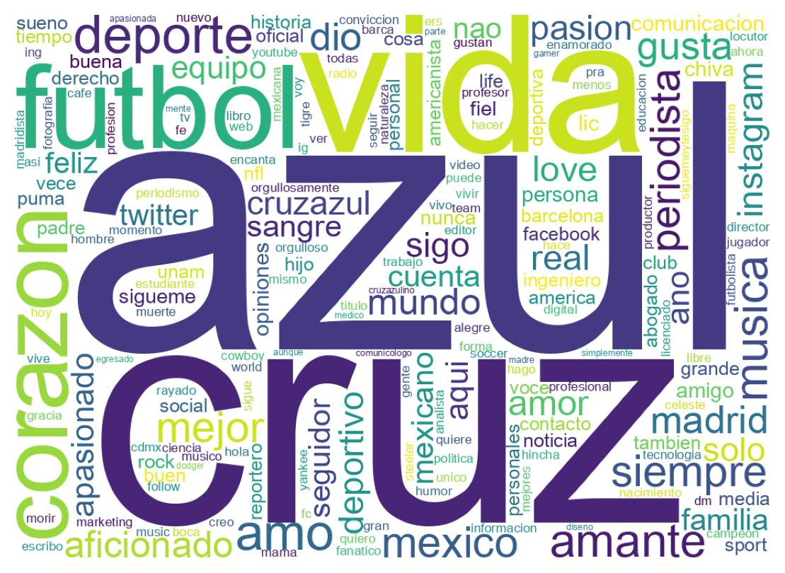 Wordcloud of bios
