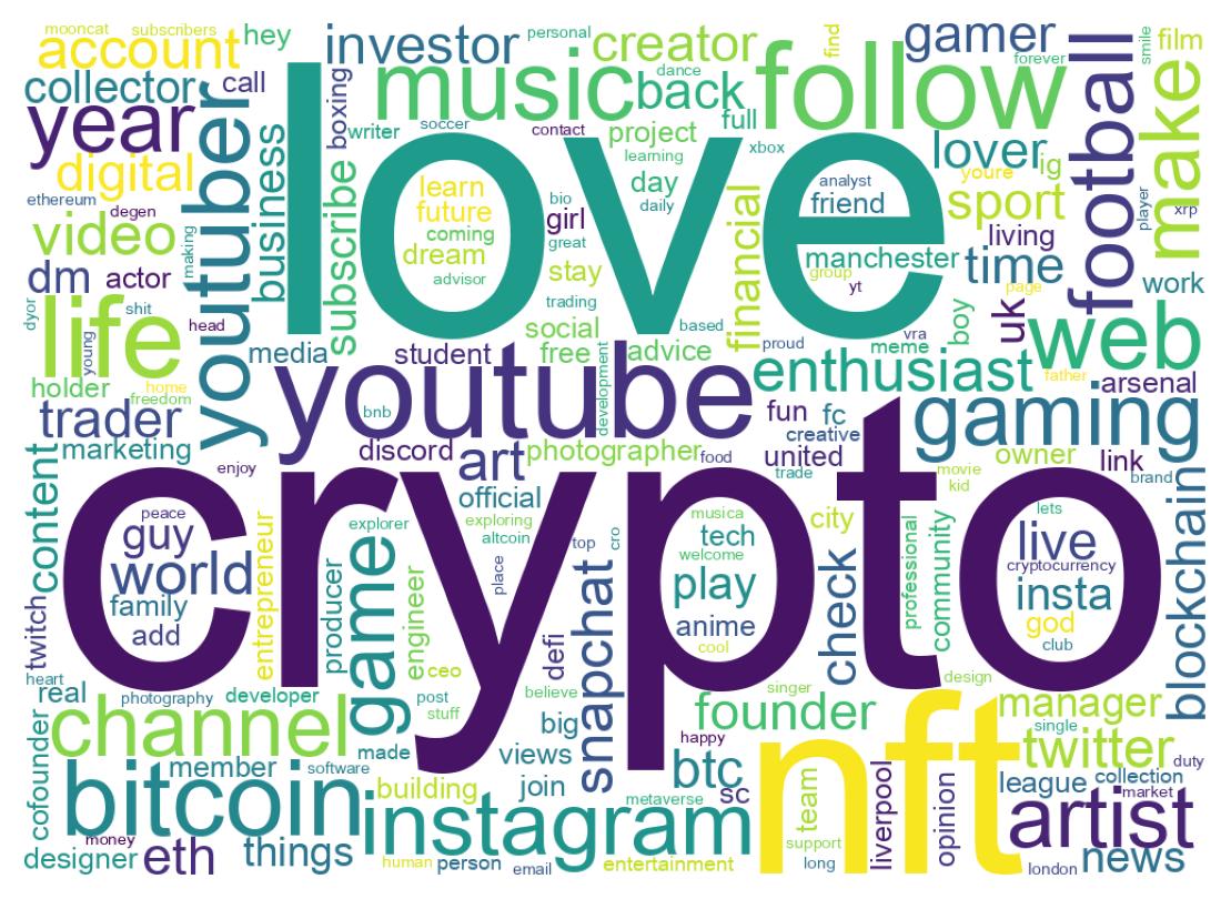 Wordcloud of bios