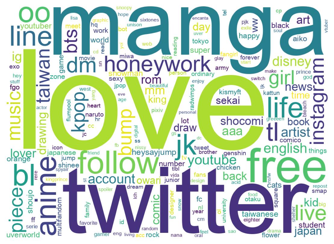 自己紹介のワードクラウド