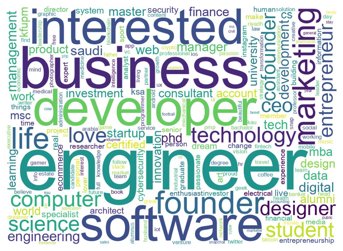 自己紹介のワードクラウド