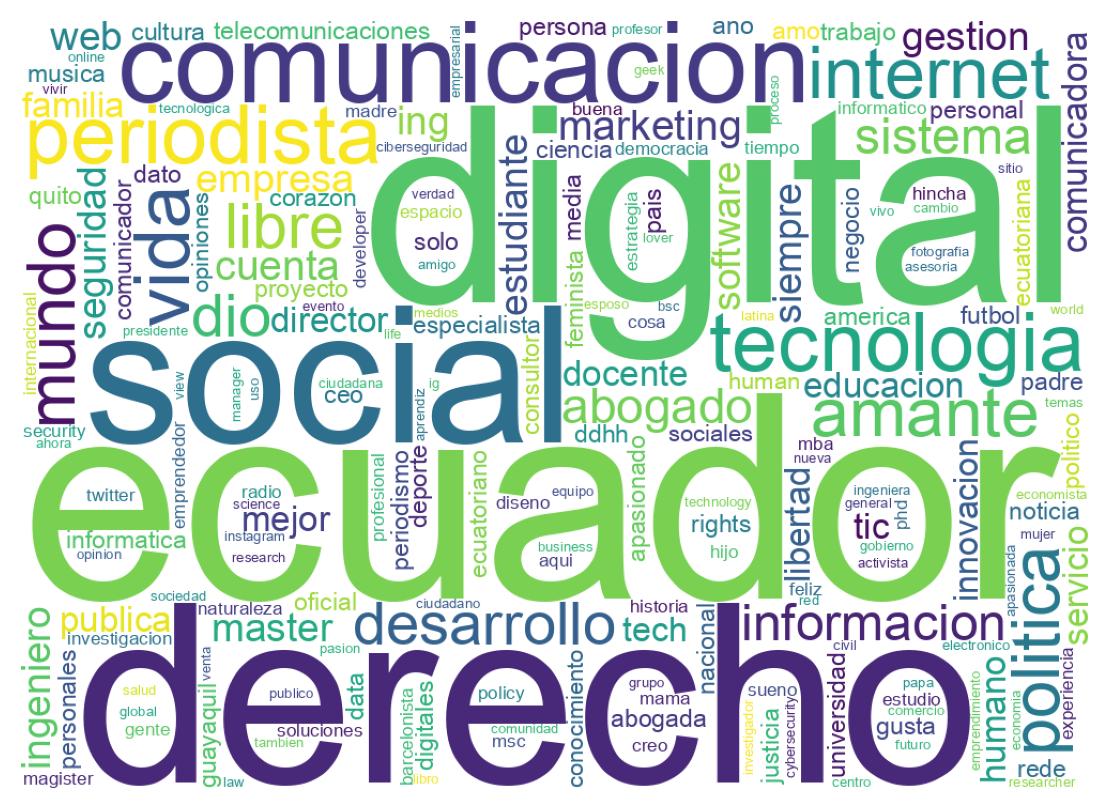 Wordcloud of bios