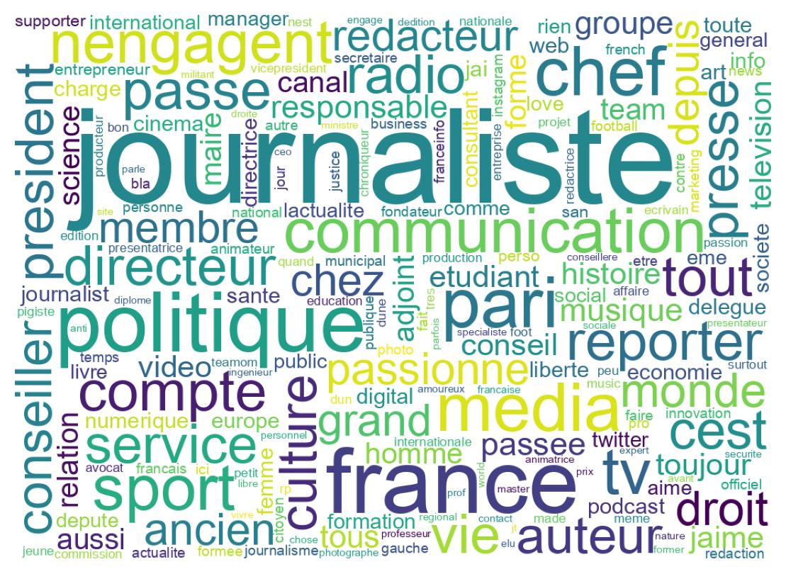 Wordcloud of bios