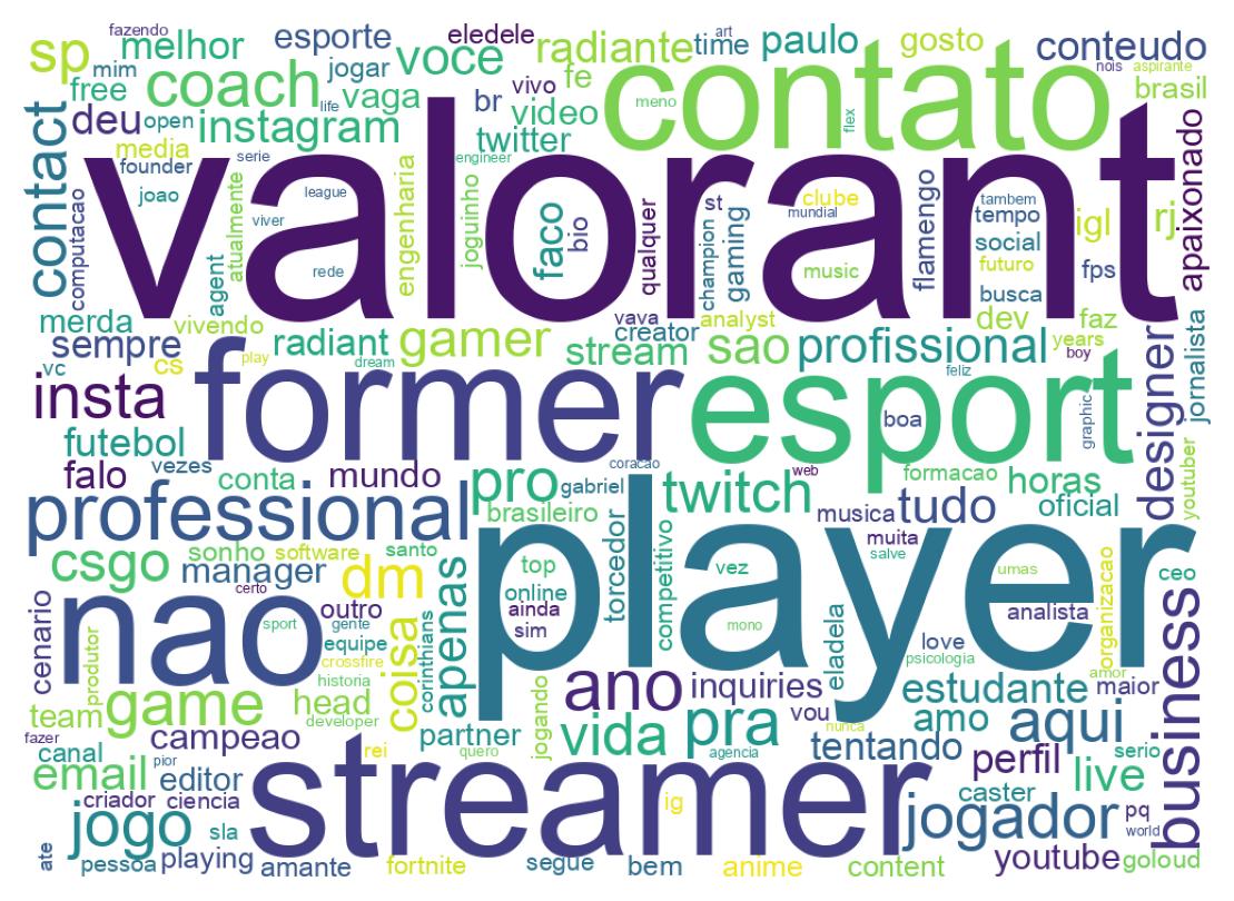 Wordcloud of bios