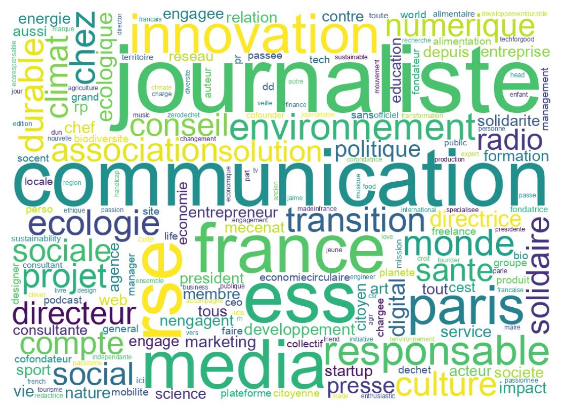 Wordcloud of bios