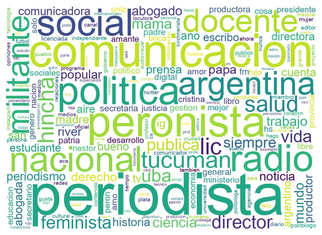 Wordcloud of bios