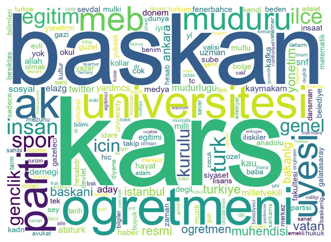 Wordcloud of bios