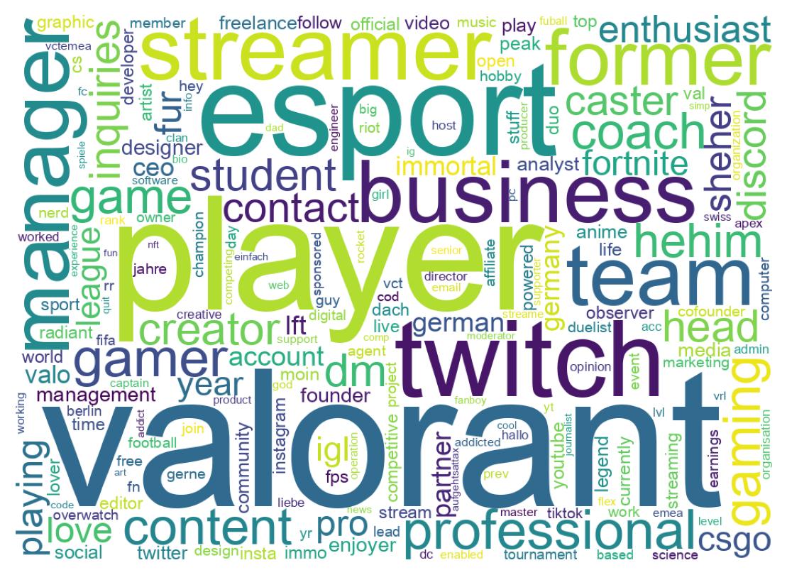 Wordcloud of bios