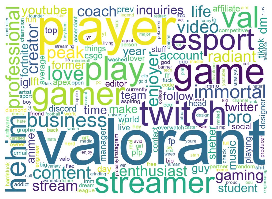 Wordcloud of bios