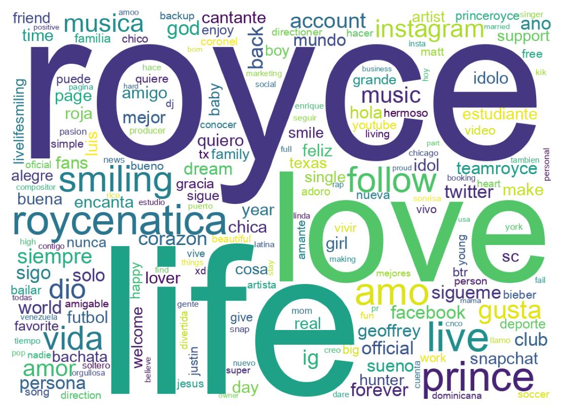 Wordcloud of bios