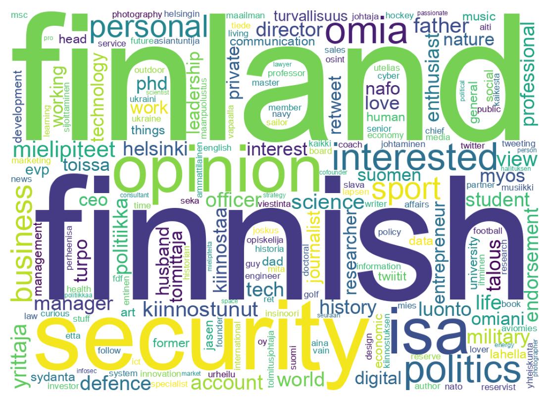 Wordcloud of bios