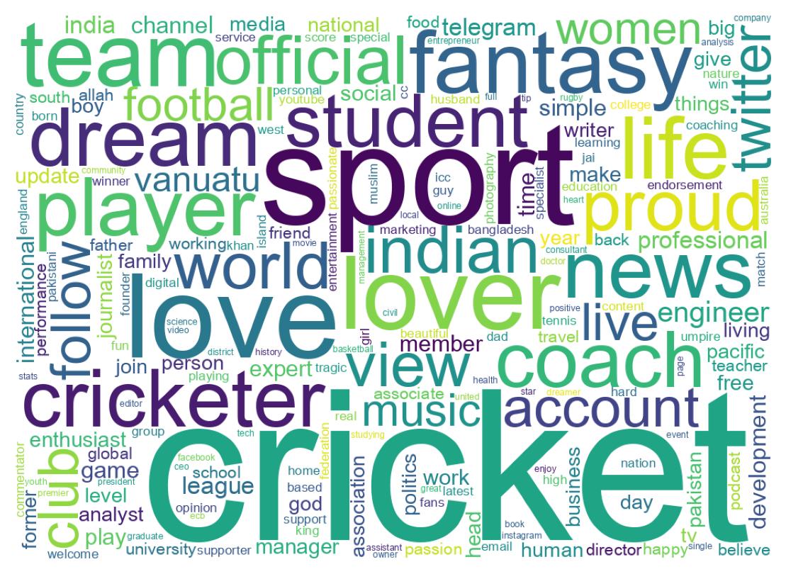 Wordcloud of bios