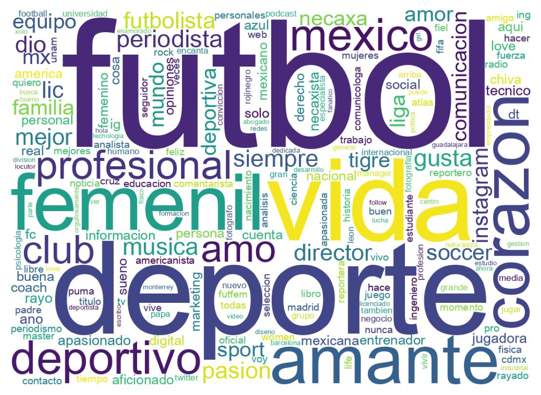 Wordcloud of bios
