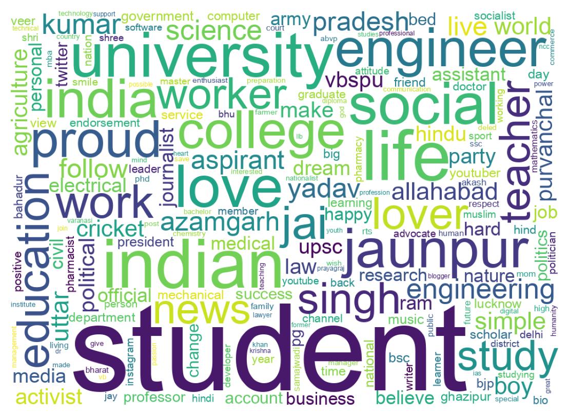 Wordcloud of bios