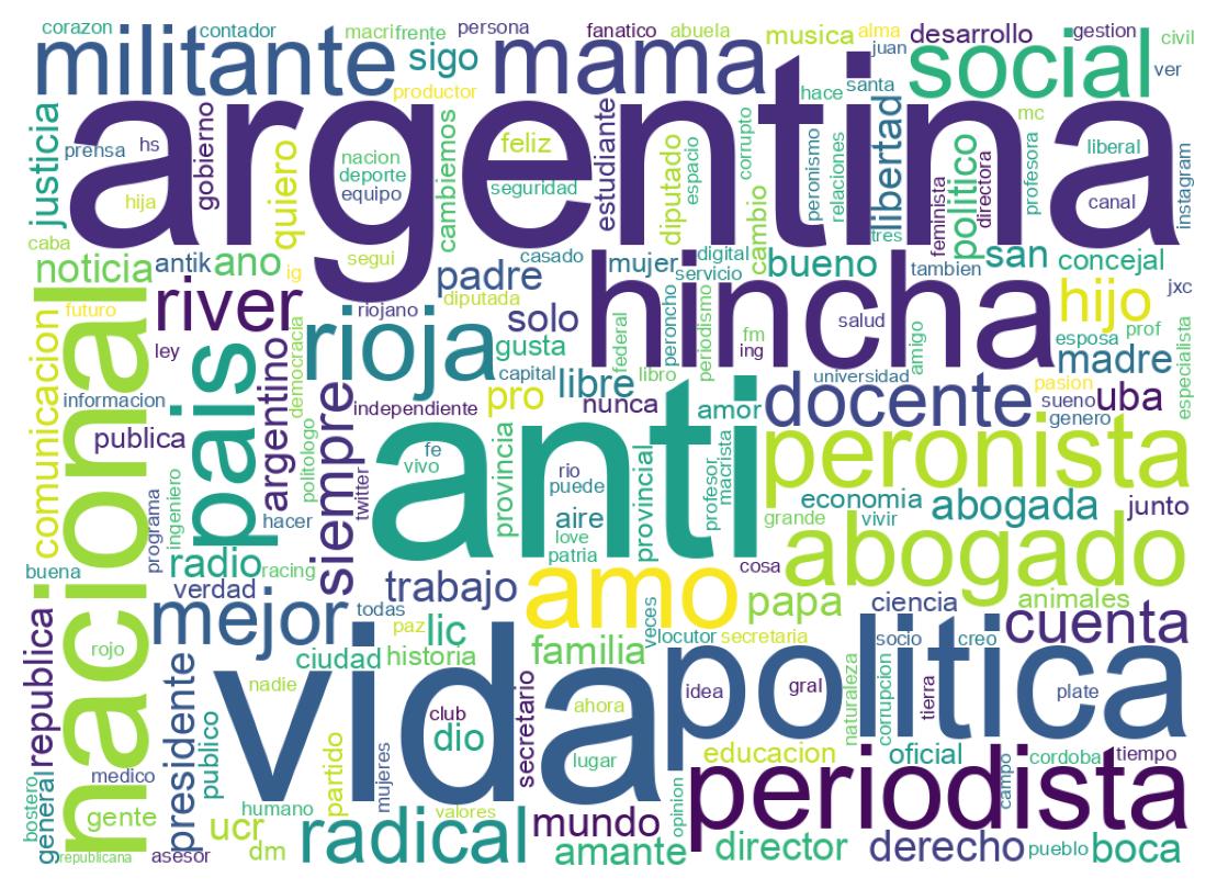 Wordcloud of bios