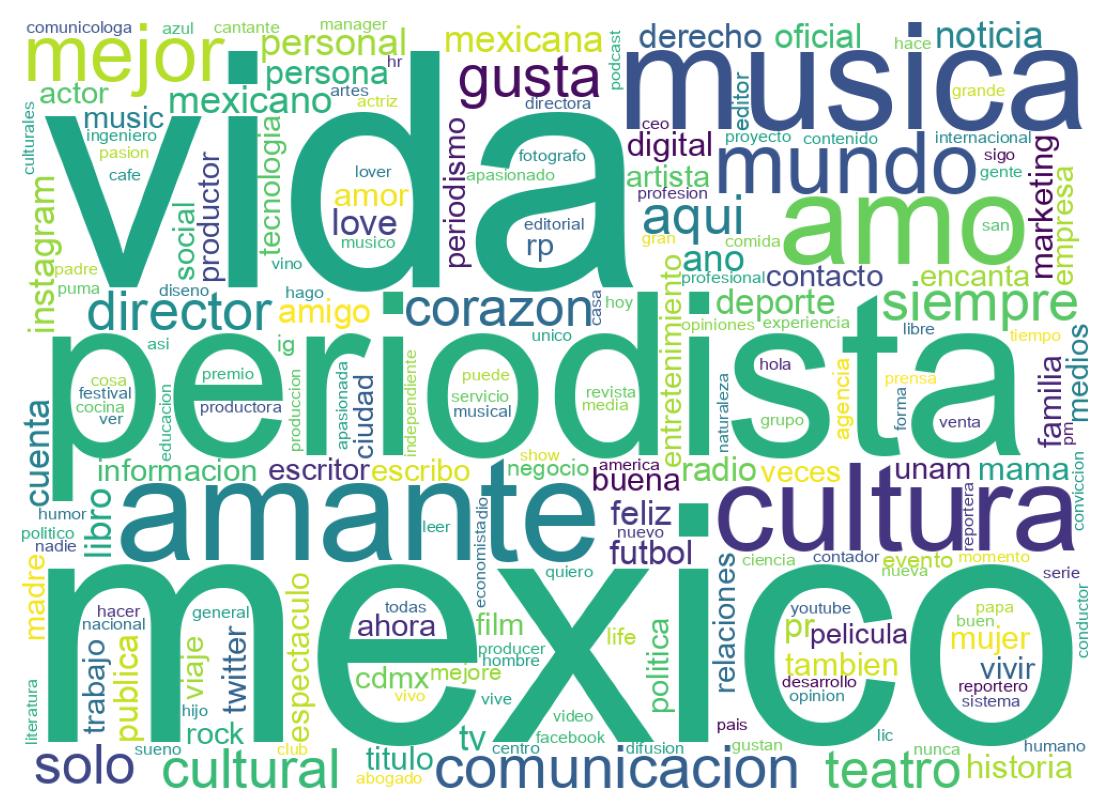Wordcloud of bios