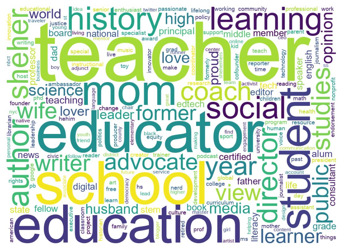 Wordcloud of bios