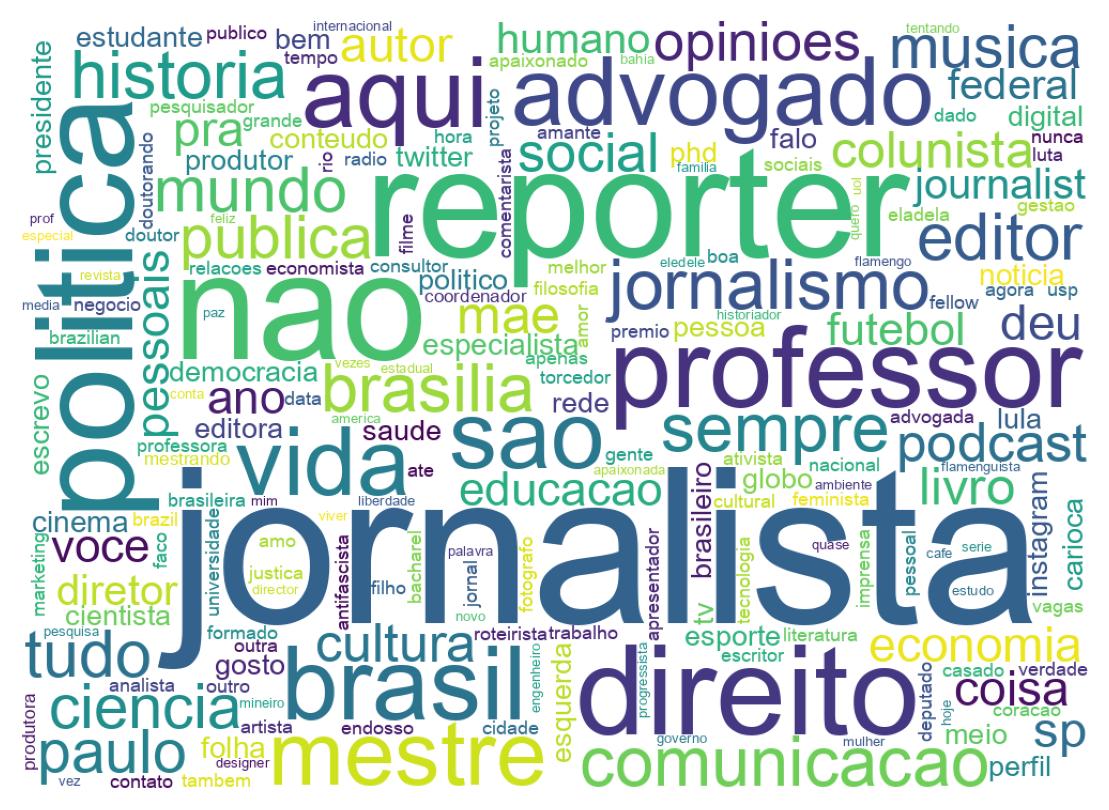 Wordcloud of bios