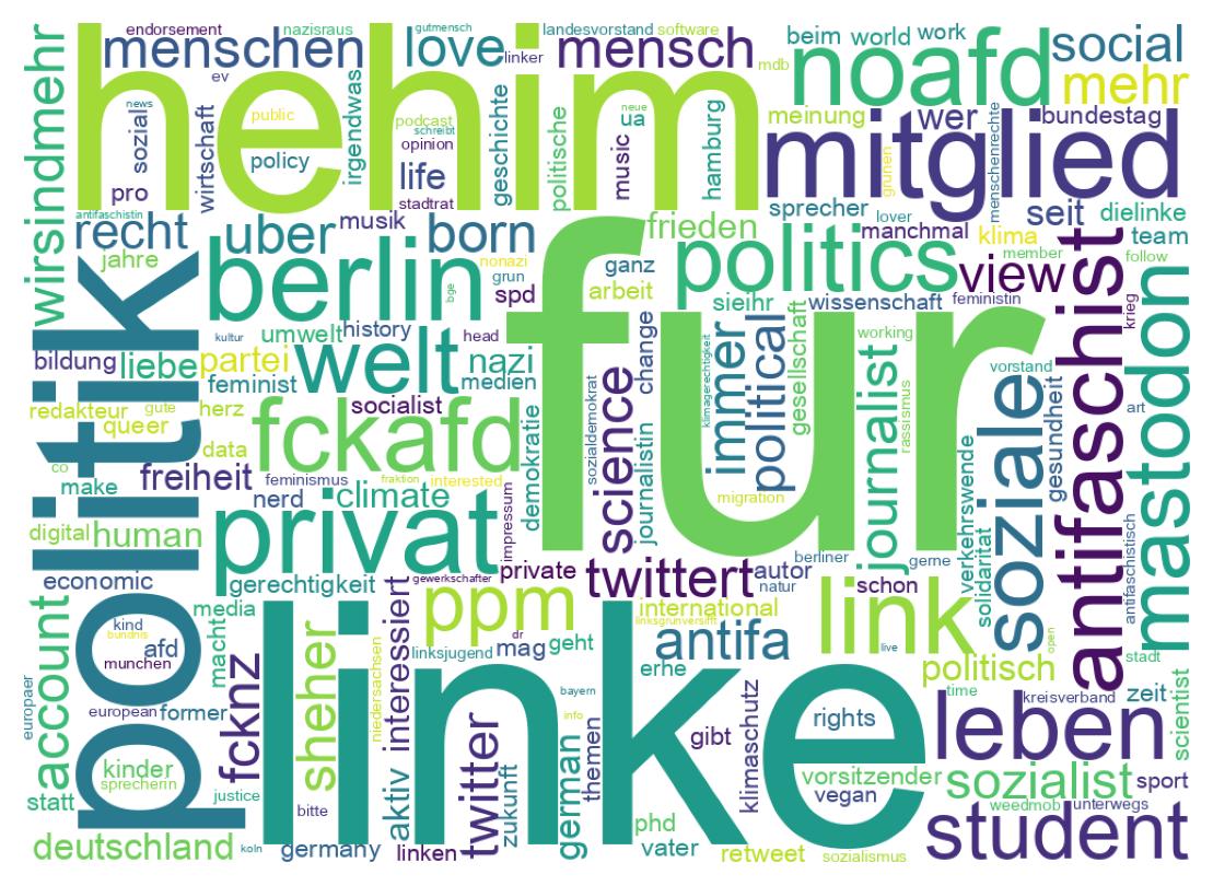 Wordcloud of bios
